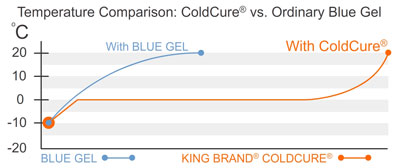 ColdCure Stays at a Safe Temperature