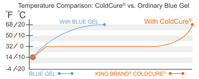 ColdCure Stays at a Safe Temperature